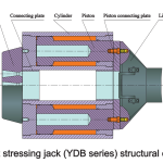 YDB 系列扁形张拉千斤顶 Flat stressing Jack (YDB Series)